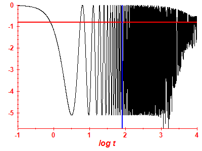 Survival probability log